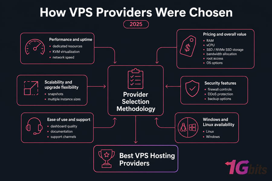 Dark editorial flowchart showing 2025 VPS provider selection methodology and review criteria.