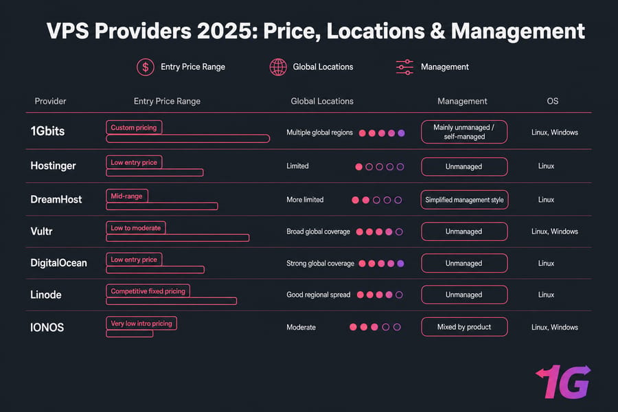 Dark horizontal chart comparing 2025 VPS providers by price range, global locations, and management style.