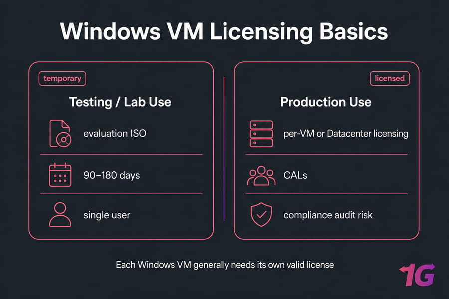 Two-column card contrasting Windows VM testing licensing vs production licensing requirements