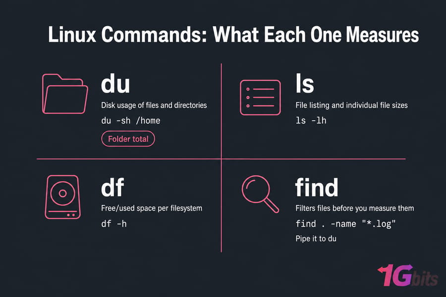 Dark four-quadrant infographic comparing du, ls, df, and find with purposes and example commands