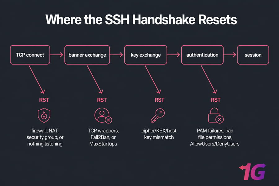 How to Fix "Connection reset by peer" SSH Error