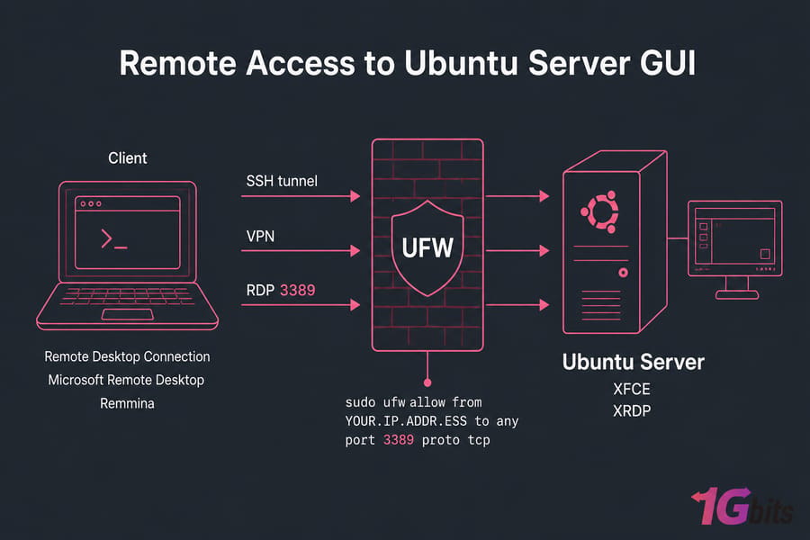 Access Ubuntu Server GUI Remotely