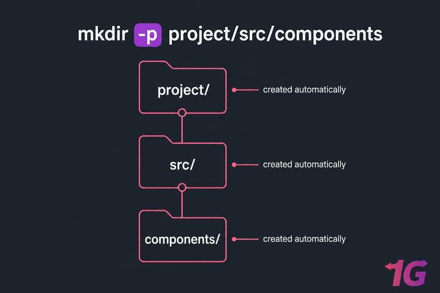 Diagram of mkdir -p creating project/, src/, and components/ automatically.