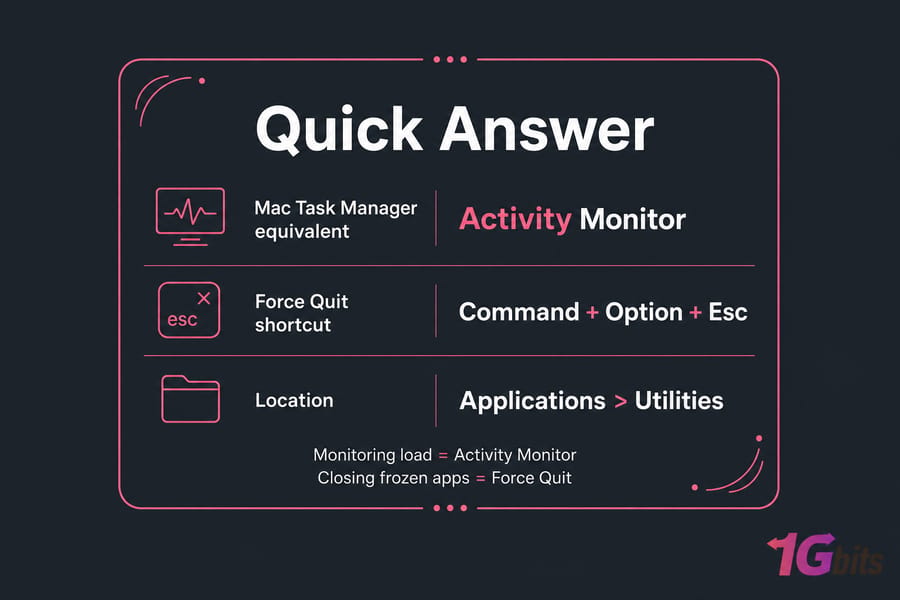 How to Open the Task Manager on Mac and Monitor Load