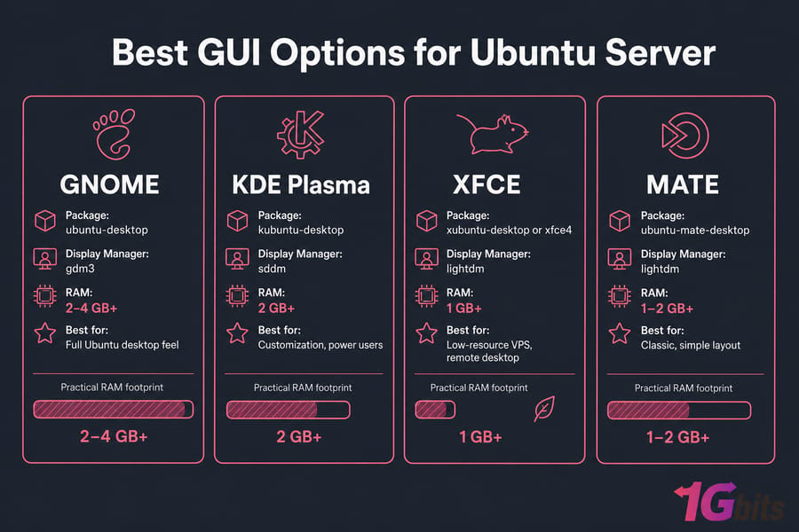 Best GUI Options for Ubuntu Server