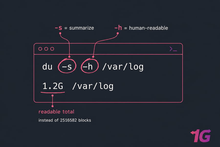 Stylised dark terminal illustration showing du -sh /var/log with 1.2G output and labelled -s and -h flags