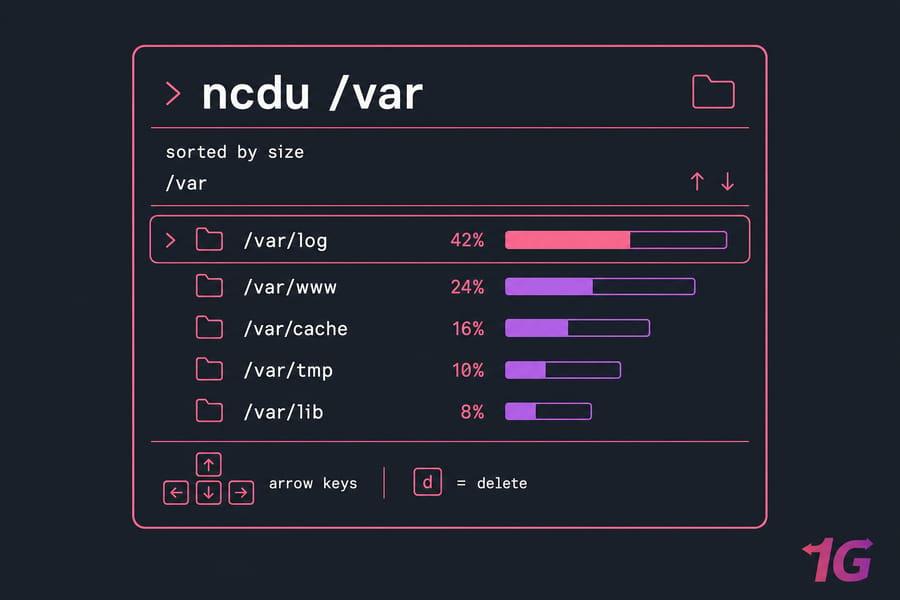 Stylised ncdu terminal showing /var directories sorted by size with bars and percentages.