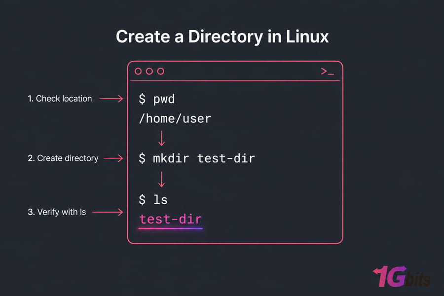 Stylised terminal illustration showing pwd, mkdir test-dir, and ls confirming test-dir