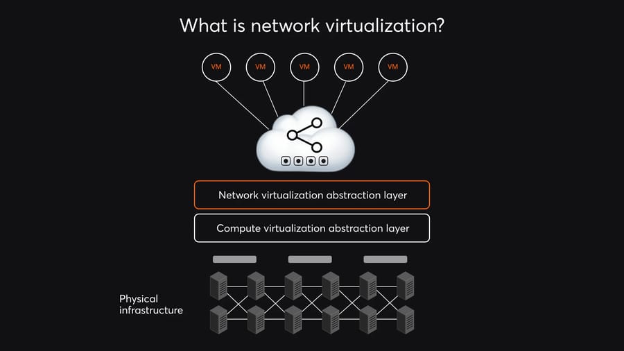 Network virtualization types
