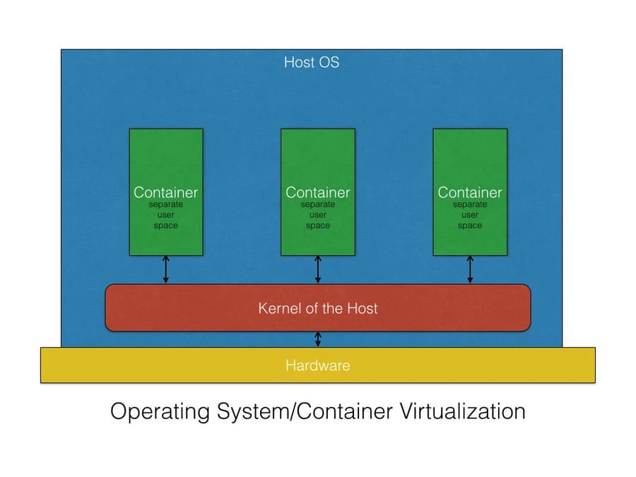How Does Containerization Work