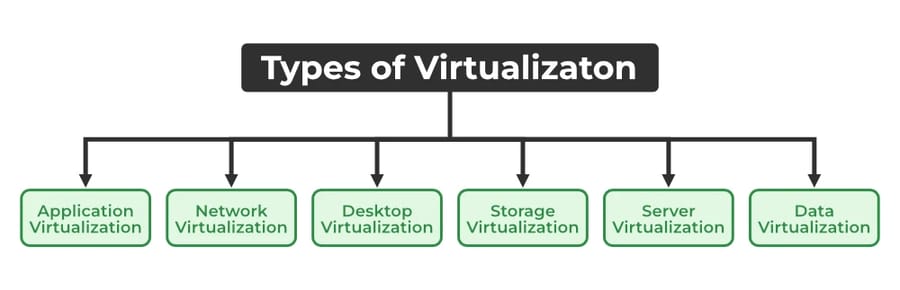 Container vs virtual machine