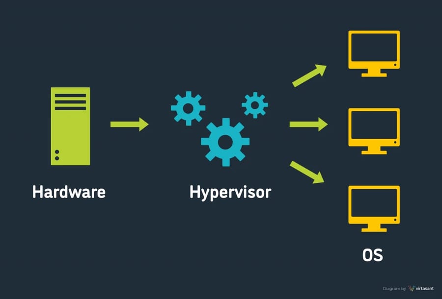 The role of hypervisors in virtualization