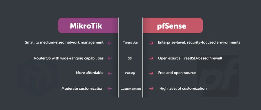 MikroTik vs pfSense comparison