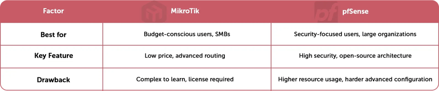 Summary of MikroTik and pfSense comparison