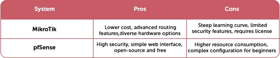 Pros and cons of MikroTik and pfSense