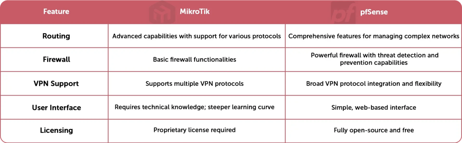 mikroTik- pfSense Features