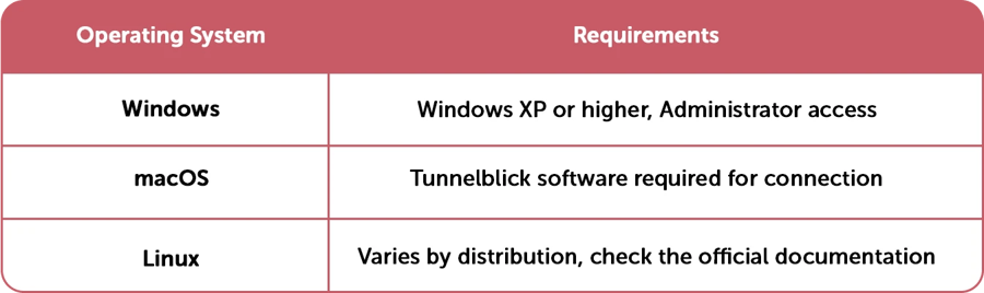 OpenVPN Requirements