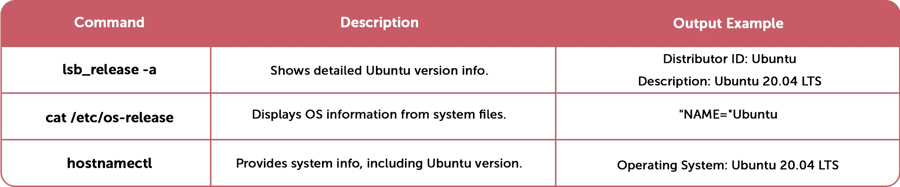 How to Check Ubuntu Version on Linux