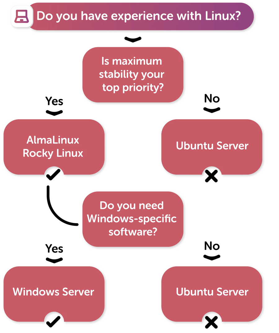 The best operating system (OS) for your dedicated servers