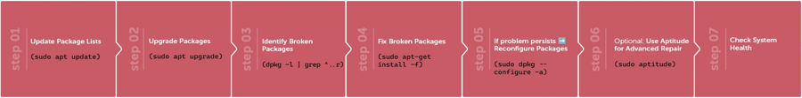 How to fix ubuntu broken packages steps