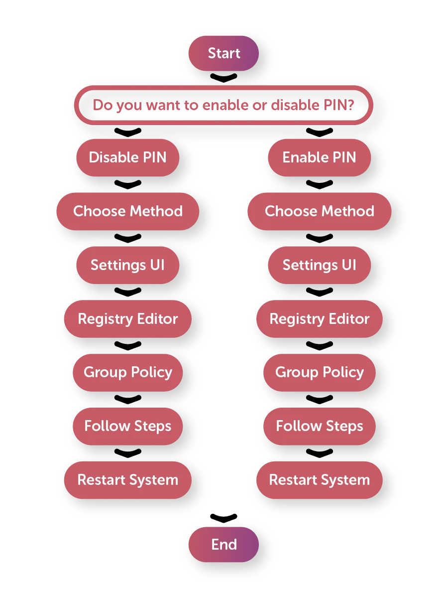 enable and disable the Windows PIN