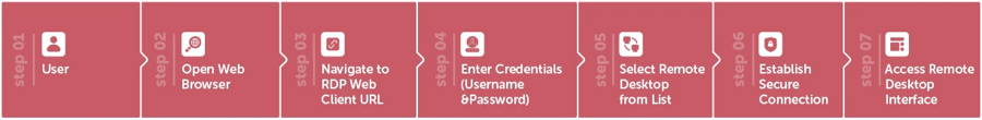 How to RDP from Browser