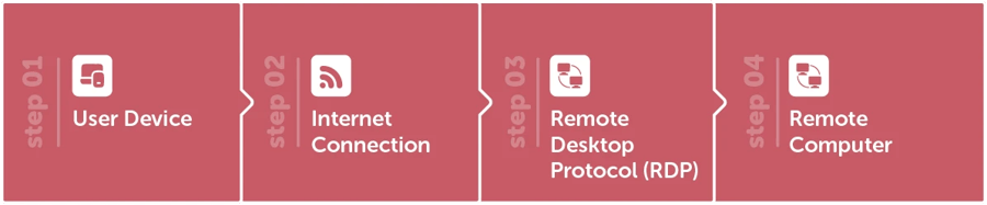 What is Remote Desktop Protocol (RDP)