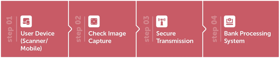 What is Remote Deposit Capture (RDC)