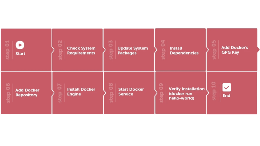 How to Install Docker