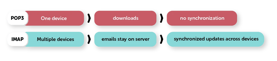 POP3 vs IMAP