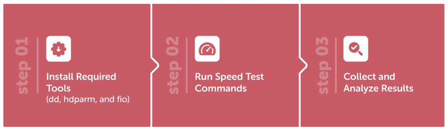 How to Check Disk Speed in Linux