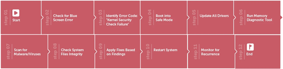 Fix Kernel Security Check Failure