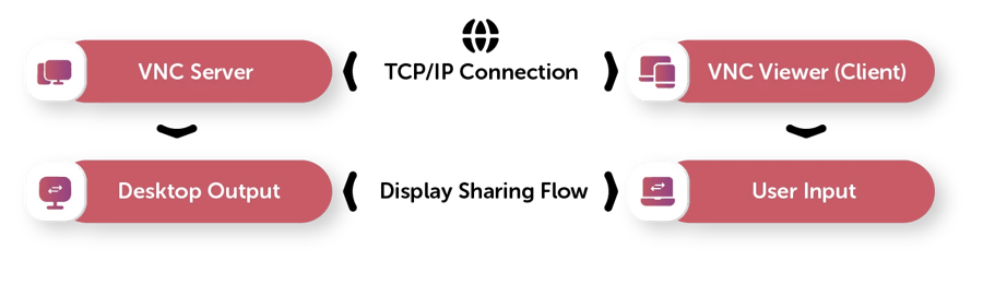 What is VNC Server
