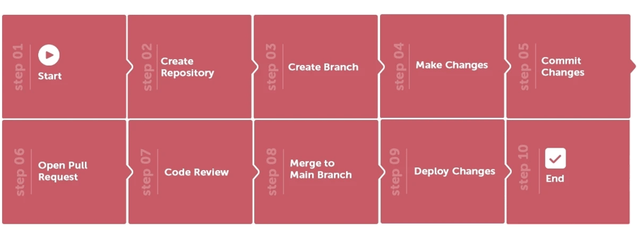 Teams collaborating on GitHub project