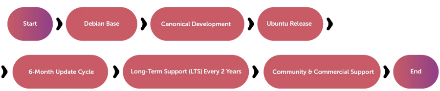 Ubuntu development and release