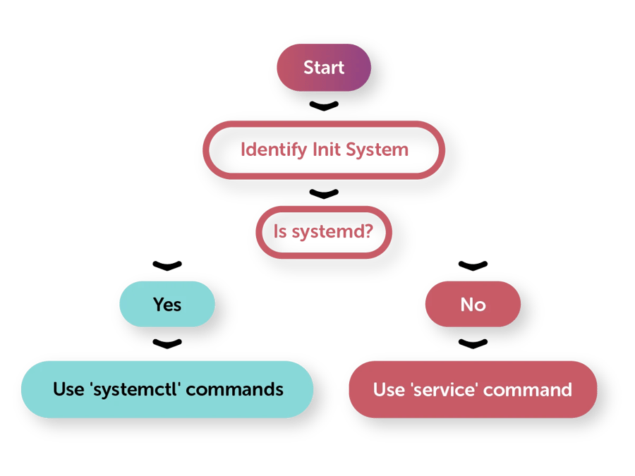 linux-service-detection-flowchart