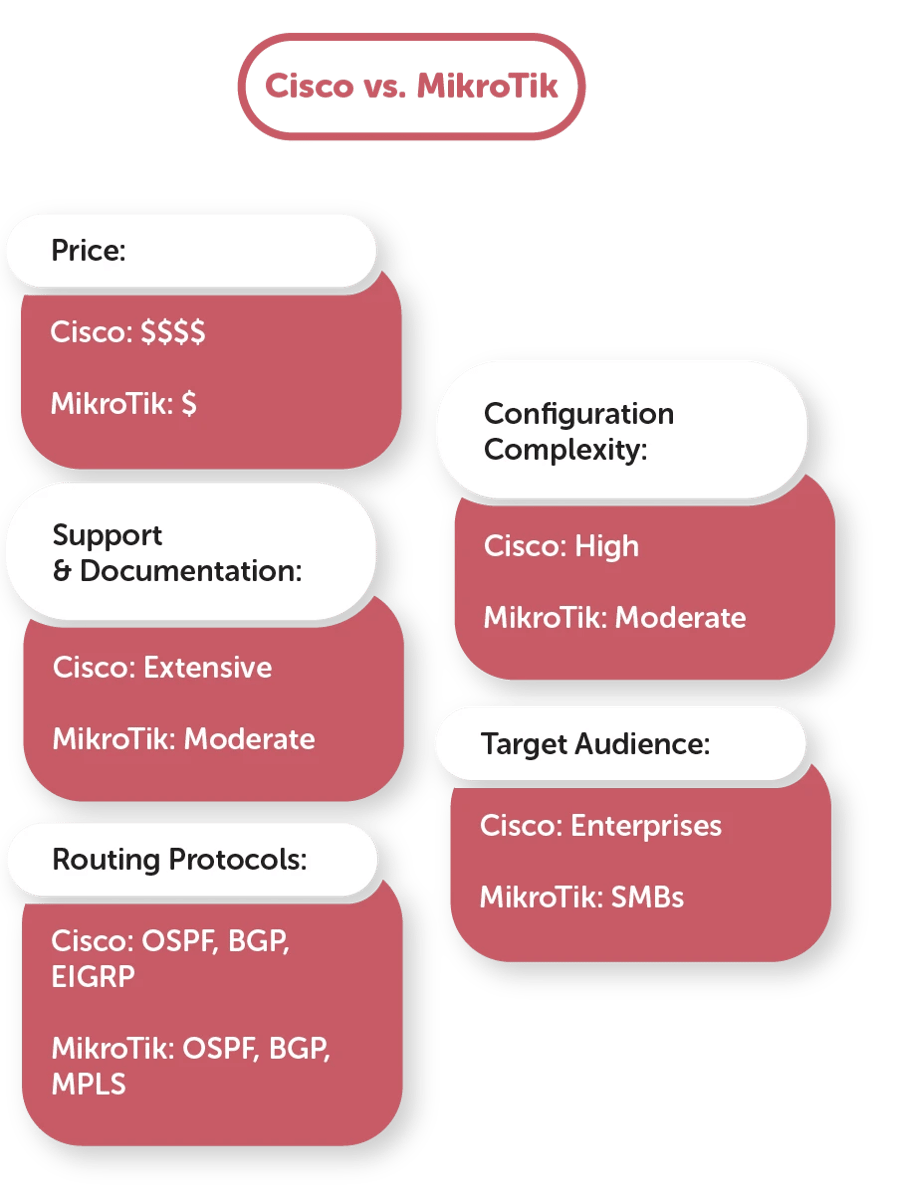 Cisco vs. MikroTik — Which router is worth buying?