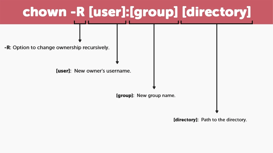 chown -R [user][group] [directory]