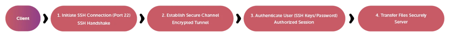 How SFTP work