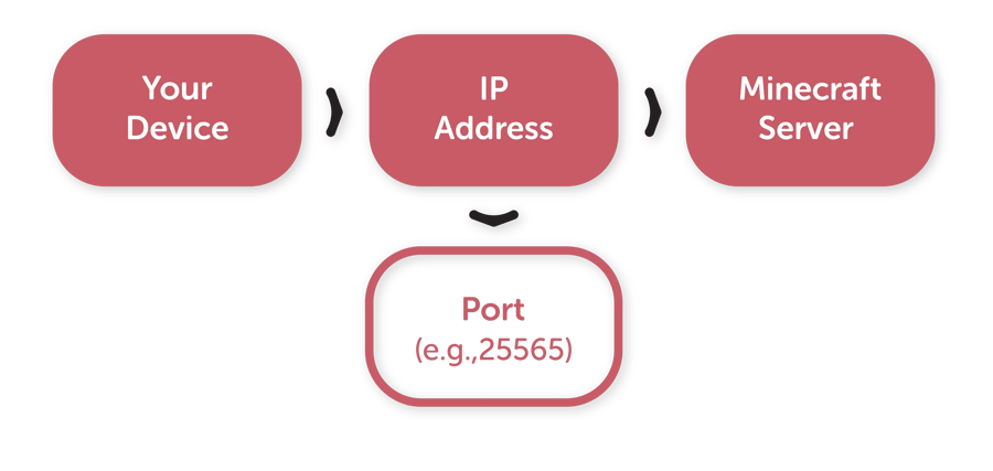 Minecraft server IP address and port example