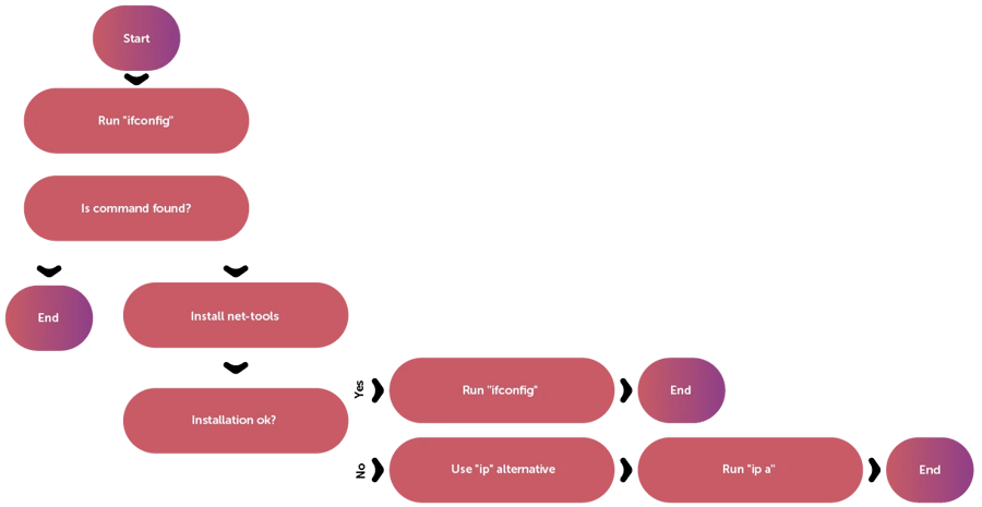 Process for resolving the error