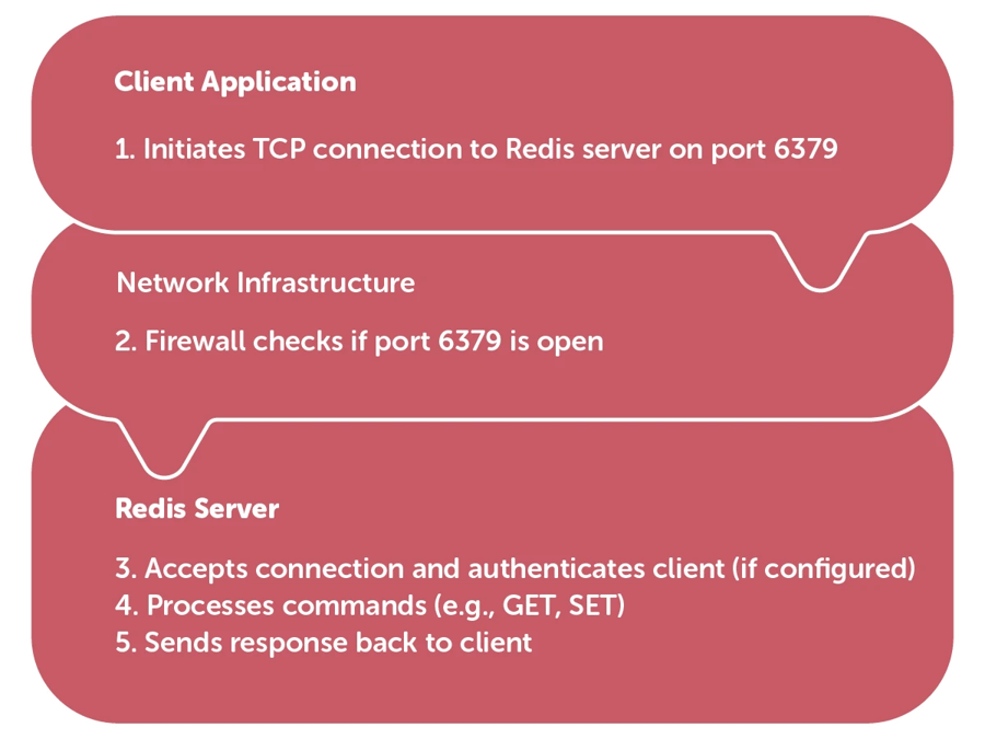 The process of connecting a client to Redis