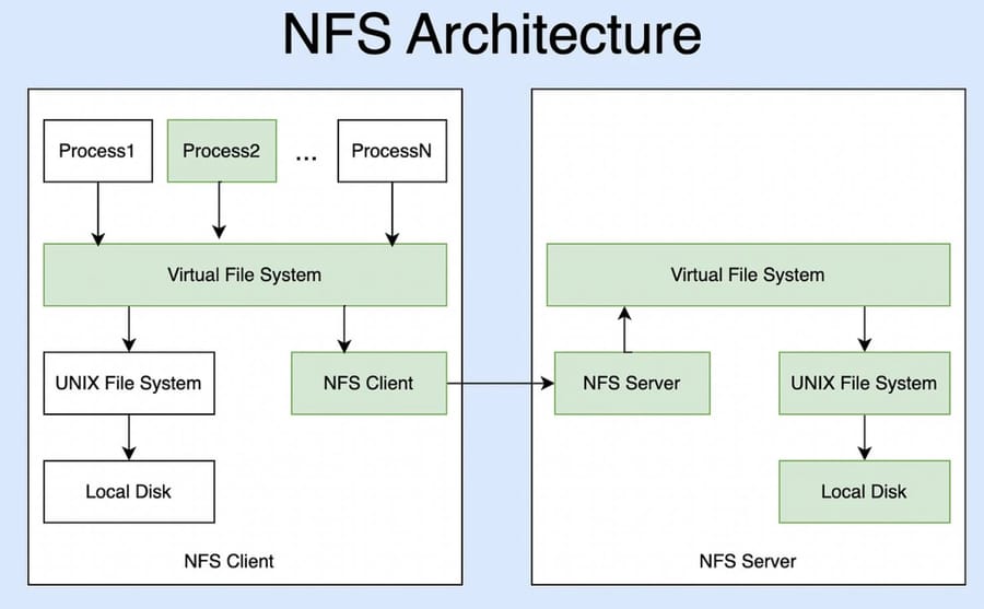 How to Install and Enable NFS on Windows Server