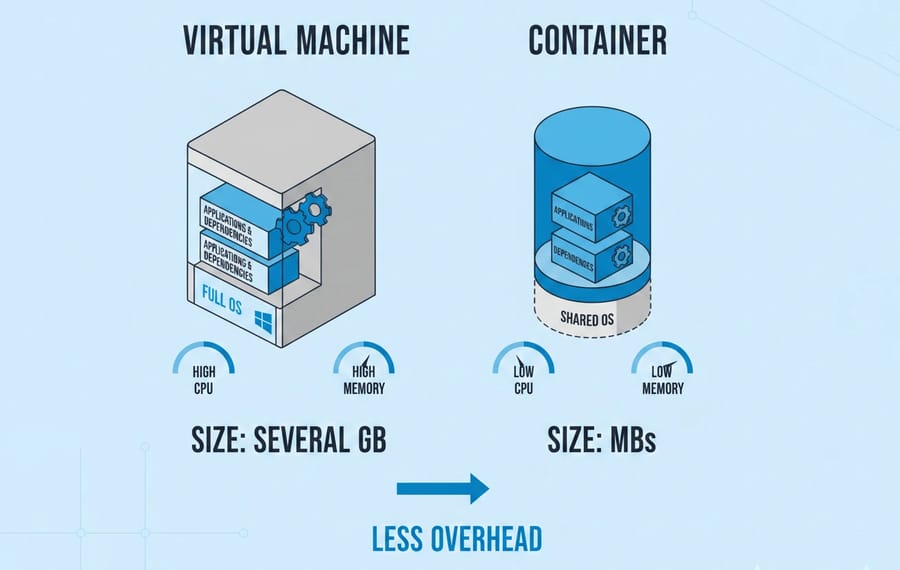 Startup Speed and Deployment