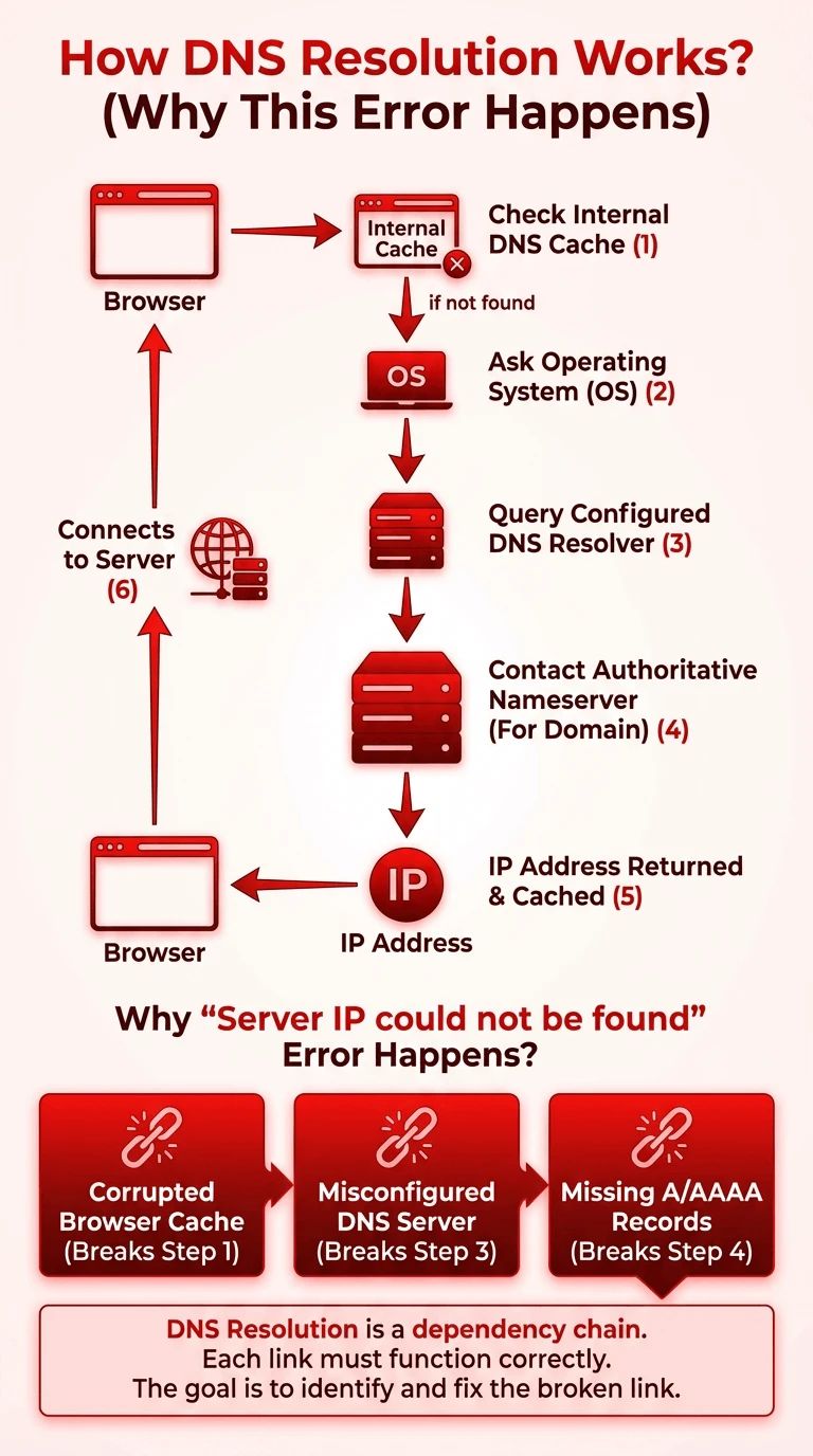 How DNS Resolution Works