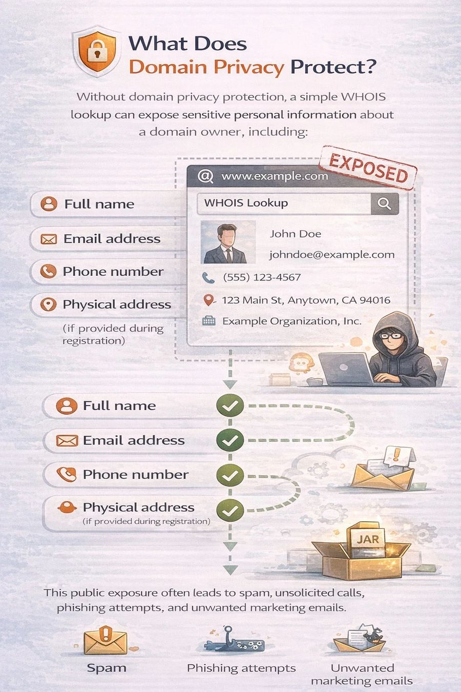 What Does Domain Privacy Protect