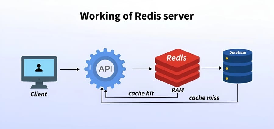 What Is Redis