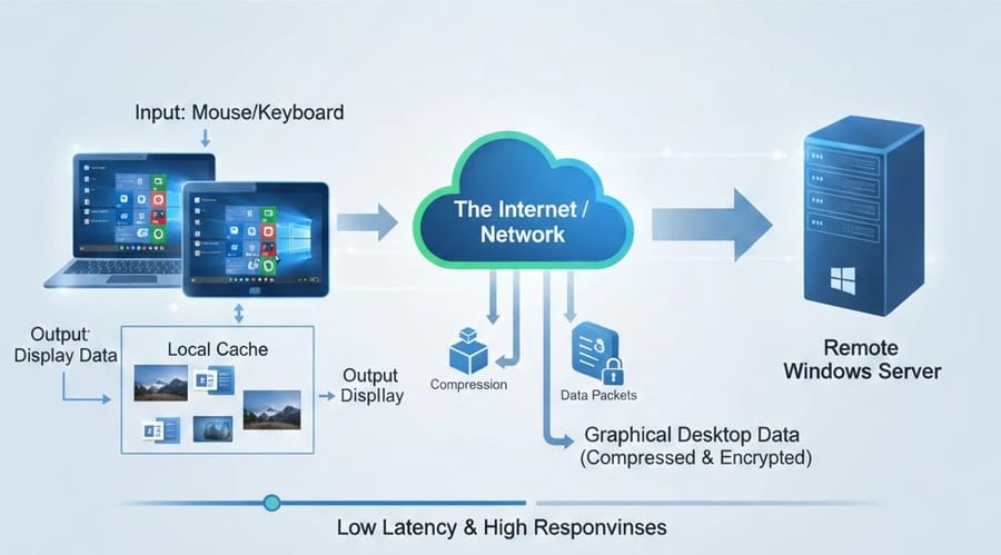 How RDP Works
