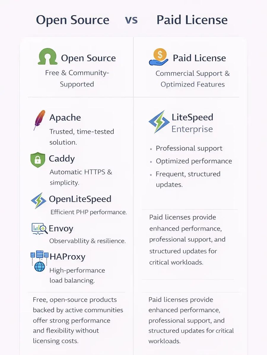 Cost, Licensing, and Support
