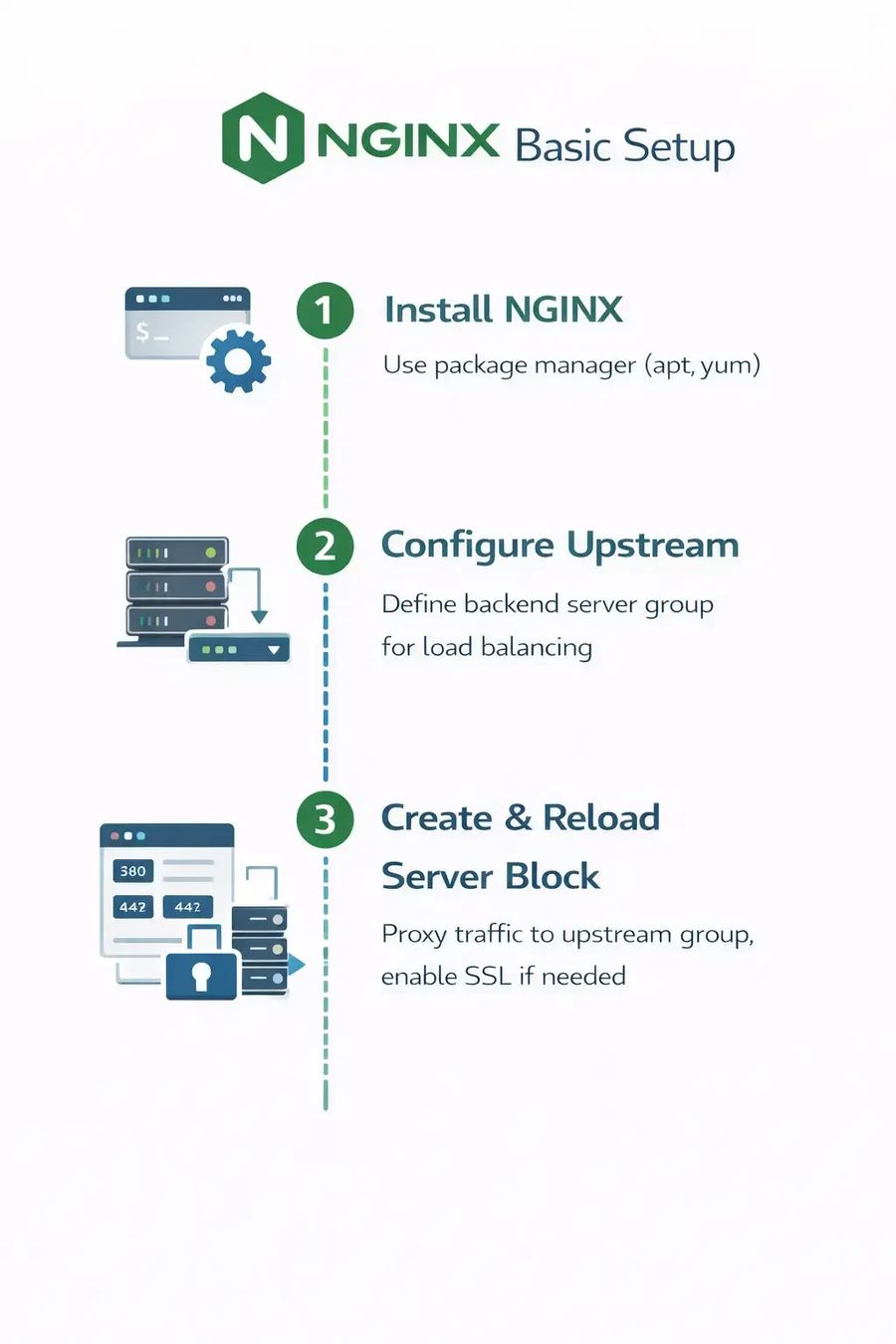 NGINX Basic Setup